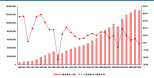 1994-2008年中國入境旅游人數(shù)分析及增長趨勢