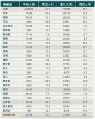 2010年4月中國入境旅游市場 各州及主要客源國游客招徠情況分析